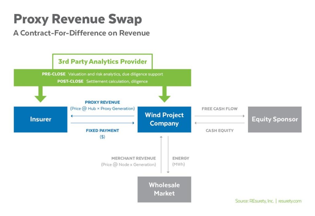 Proxy-revenue-swap