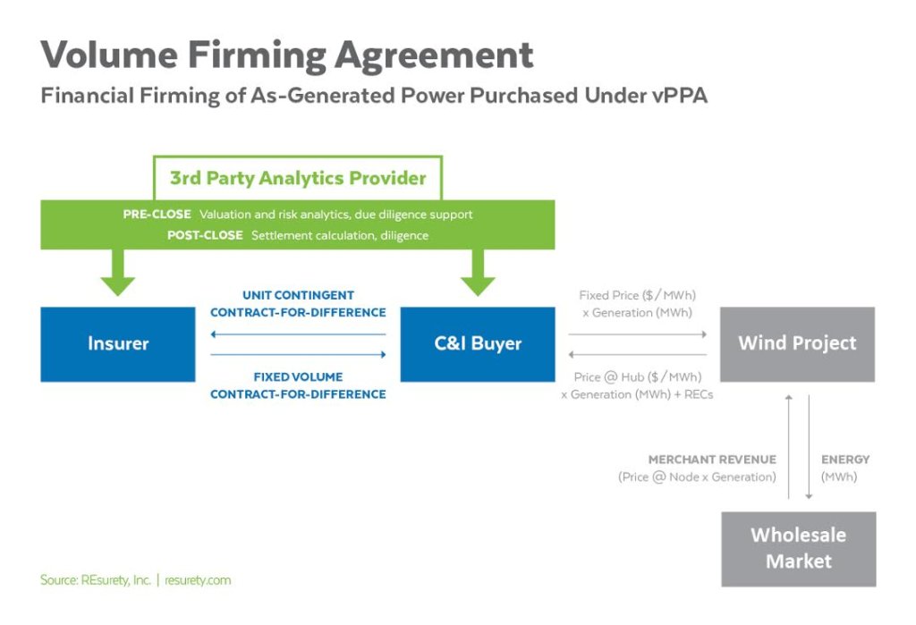 Volume firming agreement graphic