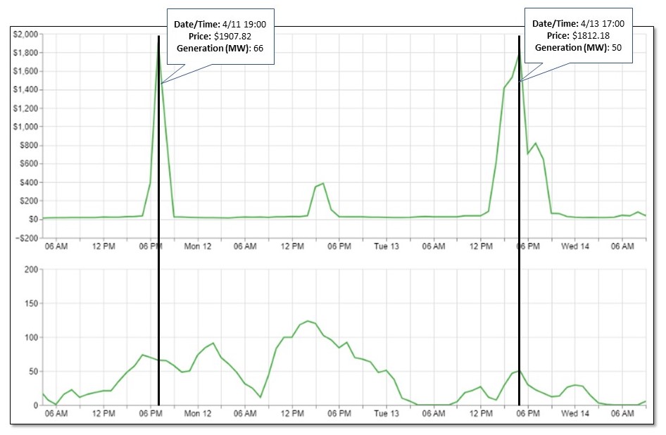 Hourly Hub Price and Generation Data for April 11th and 13th