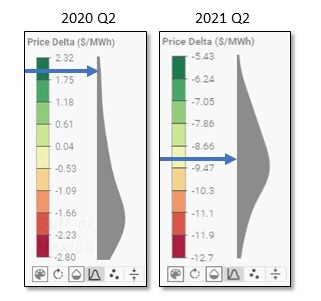 Figure 2a: Q2 2021 Average Shape Values for Operating ERCOT Wind Projects. The range and distribution of shape values for operating wind projects in ERCOT in Q2 2020 & 2021. The arrow indicates where the shape value of coastal wind projects fell. Source: REmap.