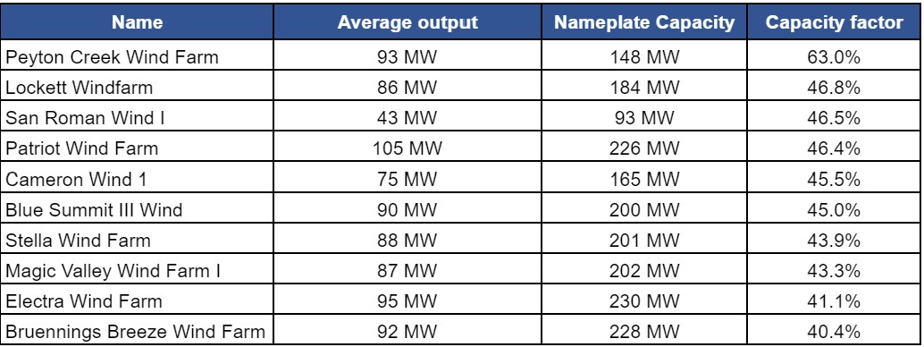 Table showing top performing wind projects in ERCOT during the freeze. 