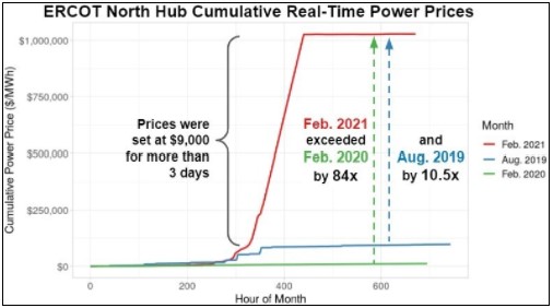 Graph showing ERCOT's real-time power prices.