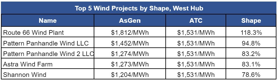 Graph showing top 5 wind projects by shape in the west hub. 
