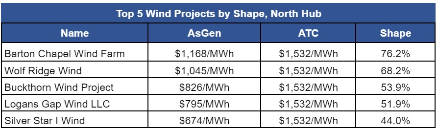 Graph showing top 5 wind projects by shape in the west hub. 
