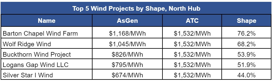 Graph showing top 5 wind projects by shape in the north hub. 