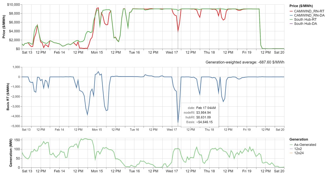 Graphs showing real time hourly price, node-to-hub basis, and generation for wind project in South Texas. 