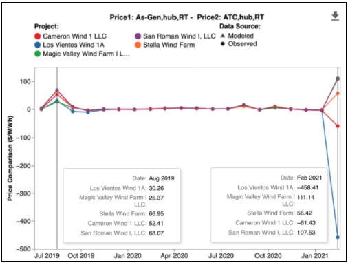 Graph showing historical shape from August 2019 to February 2021 for coastal Texas wind projects. 