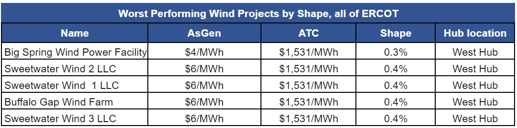 Graph showing worst performing wind projects by shape in ERCOT. 
