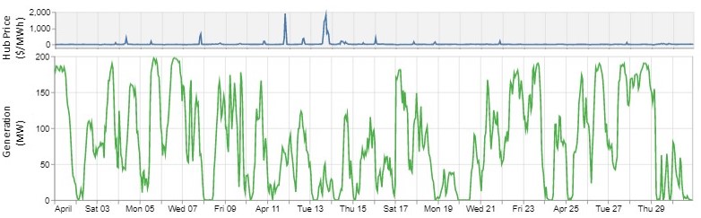 April 2021 Hourly Hub Price and Generation Data