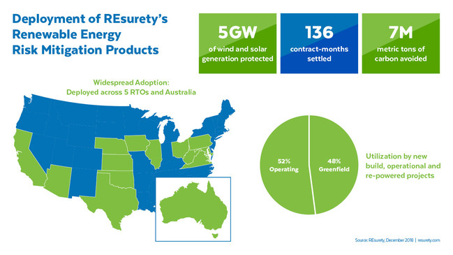 REsurety renewable energy risk mitigation products deployment graphic. 