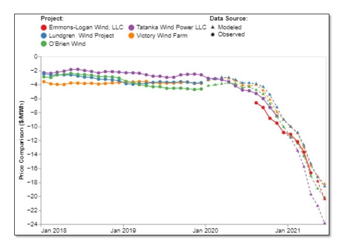 Figure 3b: 12-Month Trailing Generation-Weighted Basis for Selected MISO Wind Projects. Source: REmap.