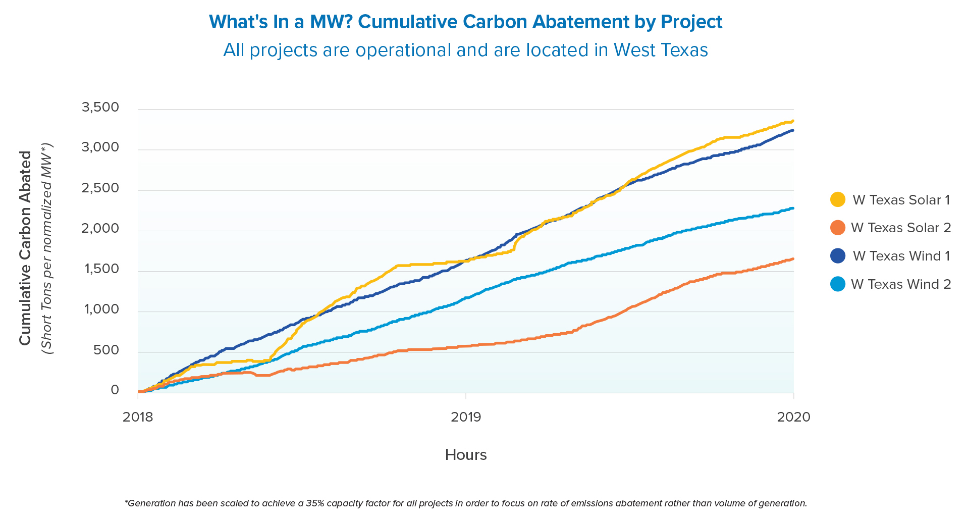 Cumulative carbon emissions avoided by two wind projects and two solar projects in Texas show just how much carbon emissions avoided by renewable energy vary, even within a given sub-region on the ERCOT grid.