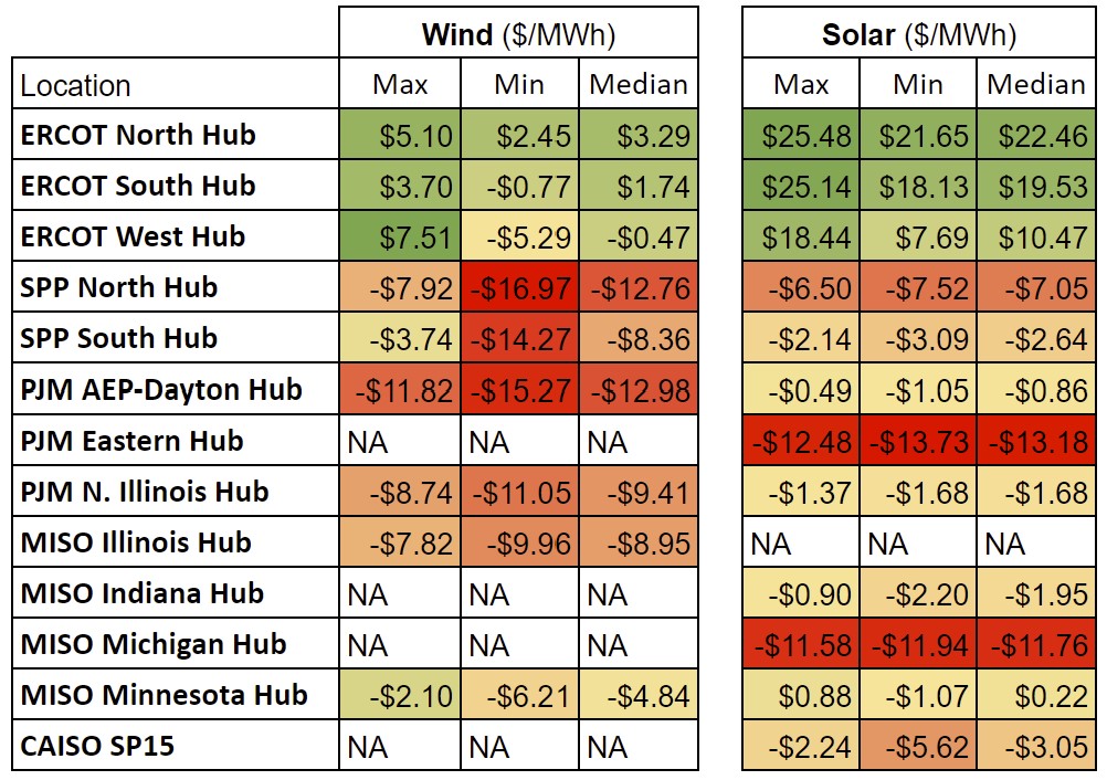 Figure 1: Q2 2021 Modeled vPPA Settlement for Energy Buyers. Values for locations/technologies with limited data are not shown or marked "NA".