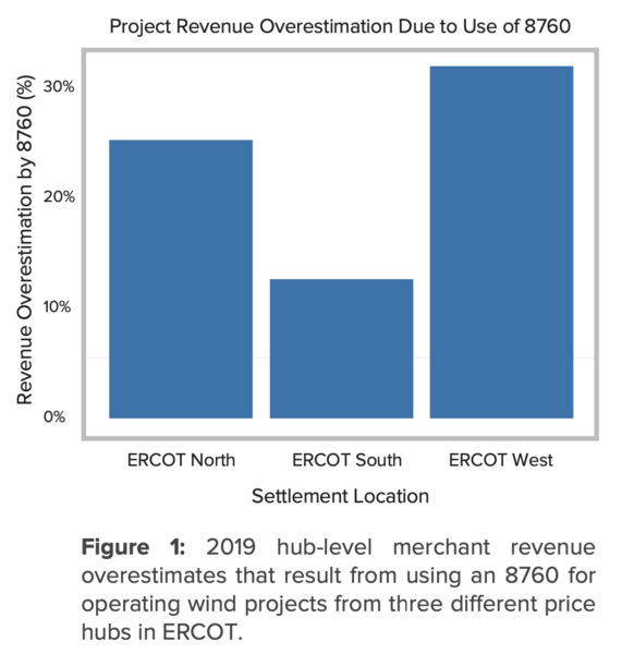 Graph showing the revenue estimation that can occur in renewable energy projects due to inefficient use of 8760s.