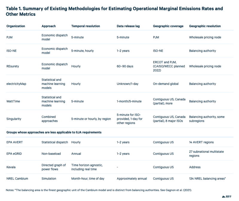 Summary of Existing Methodologies for Estimating Operational Marginal Emissions Rates and Other Metrics