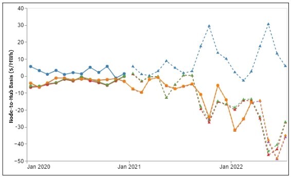 The historical, monthly-level generation-weighted basis for wind projects in, and neighboring, Caddo County. Projects display a range in month-to-month performance, and a mix of trends.