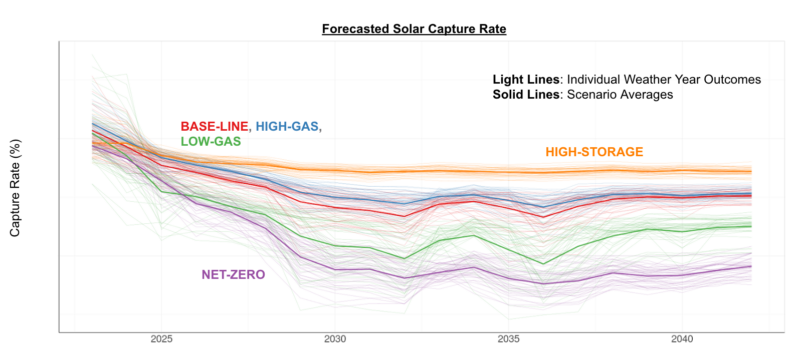 The value of full weather distributions: weather and various market scenarios drive variability in the capture rate for solar generators.