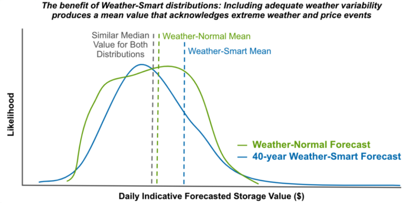 The benefit of Weather-Smart distributions: Including adequate weather variability produces a mean value that acknowledges extreme weather and price events. 