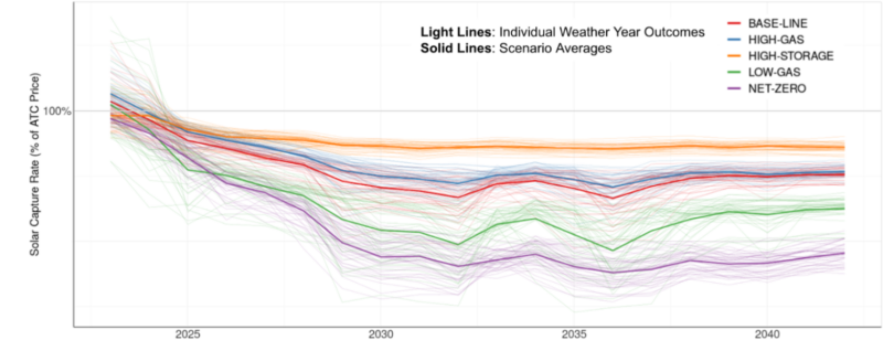 ERCOT Solar Capture Rates Predicted by REsurety's Weather-Smart Modeling
