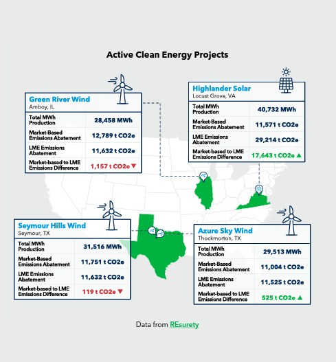 REsurety data in Akamai 2022 ESG Impact Report, Featuring REsurety