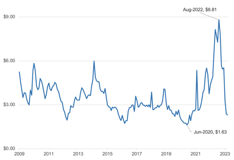 Figure 1: Historical Henry Hub Natural Gas Spot Prices ($/MMBtu)