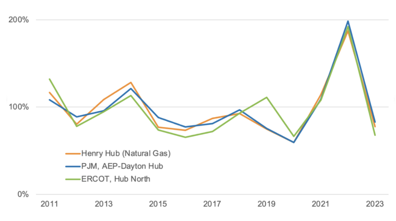 Figure 2: Natural Gas and Power Prices indexed to 2011-2022 averages (Feb 2021 excluded).