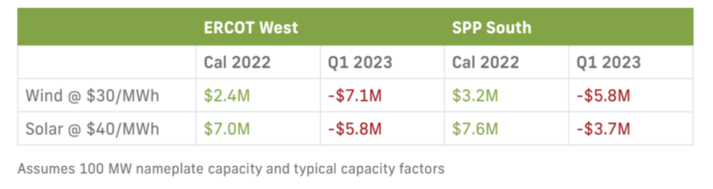 Table 1: Example Wind and Solar vPPA settlements for calendar year 2022 and Q1 2023