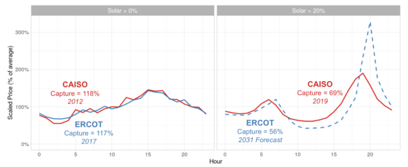 LMP duck curve, solar penetration, and solar capture rate in CAISO and ERCOT at 0% and 20% solar penetration.