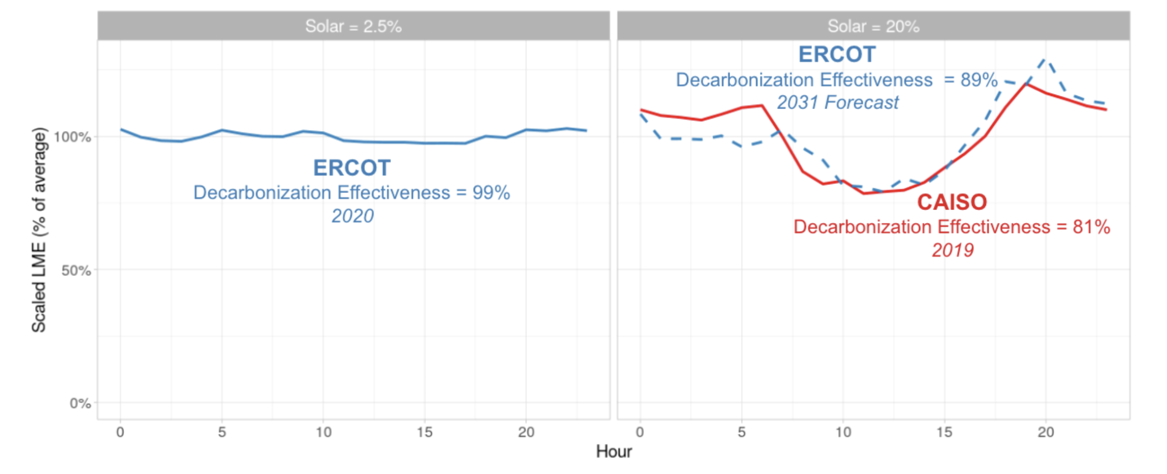 Ancillary Market Saturation in CAISO and ERCOT: A Series of Predictable  Events