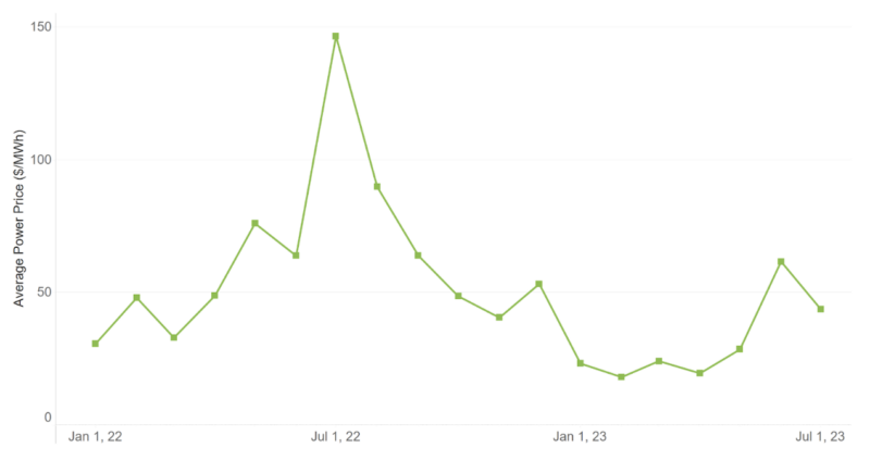 An interesting graph of the average number of concurrent Football