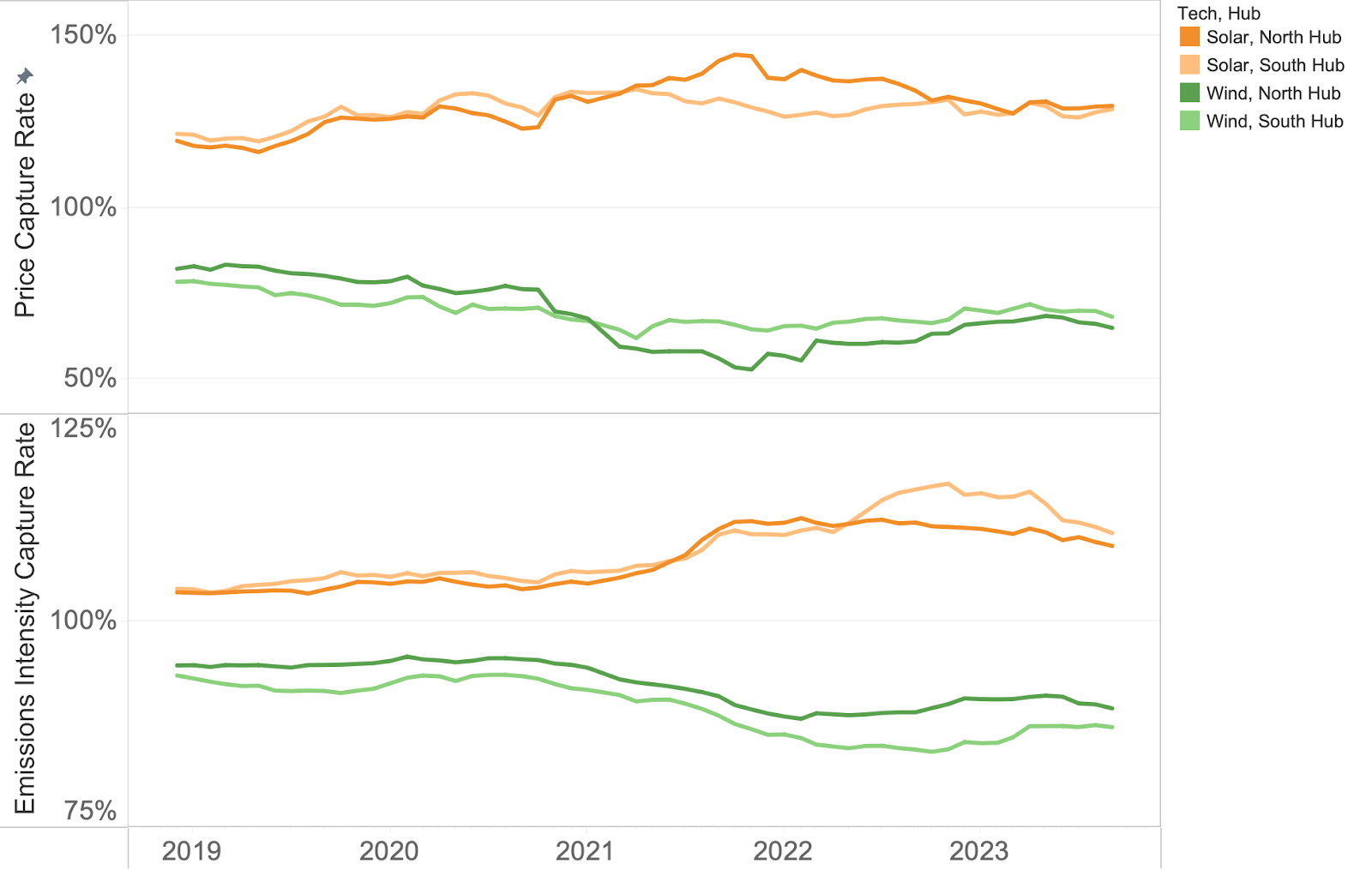 Price and Emissions Intensity Capture Rate, 12-month rolling average. Uses representative modeled wind and solar generation data. February 2021 excluded. 