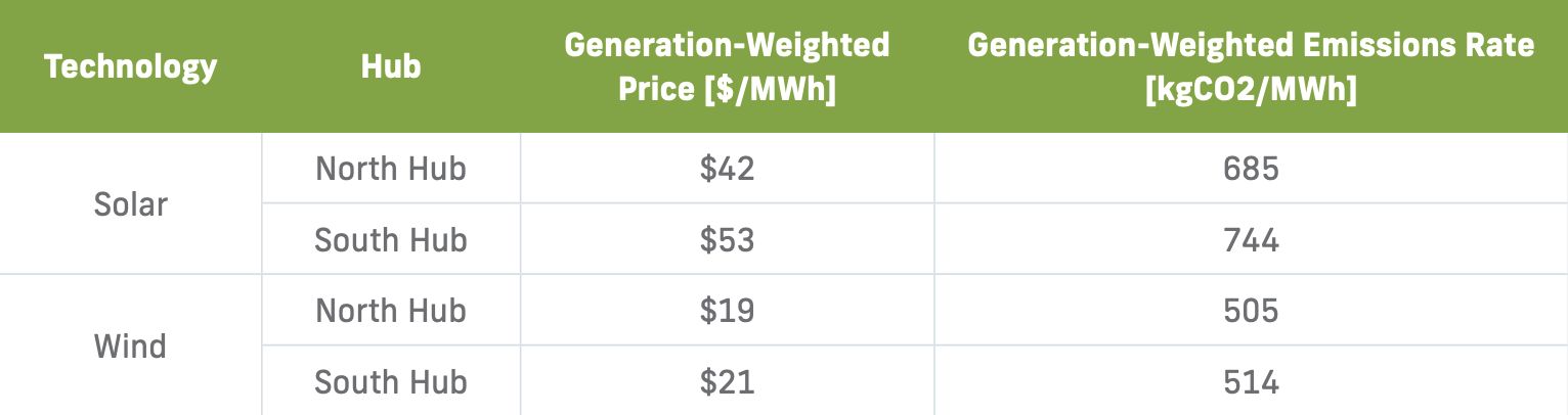 Price and Emissions Values for Wind and Solar in Q3 2023.