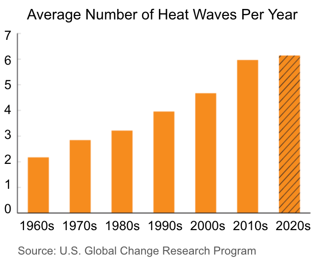 Average Number of Heat Waves Per Year