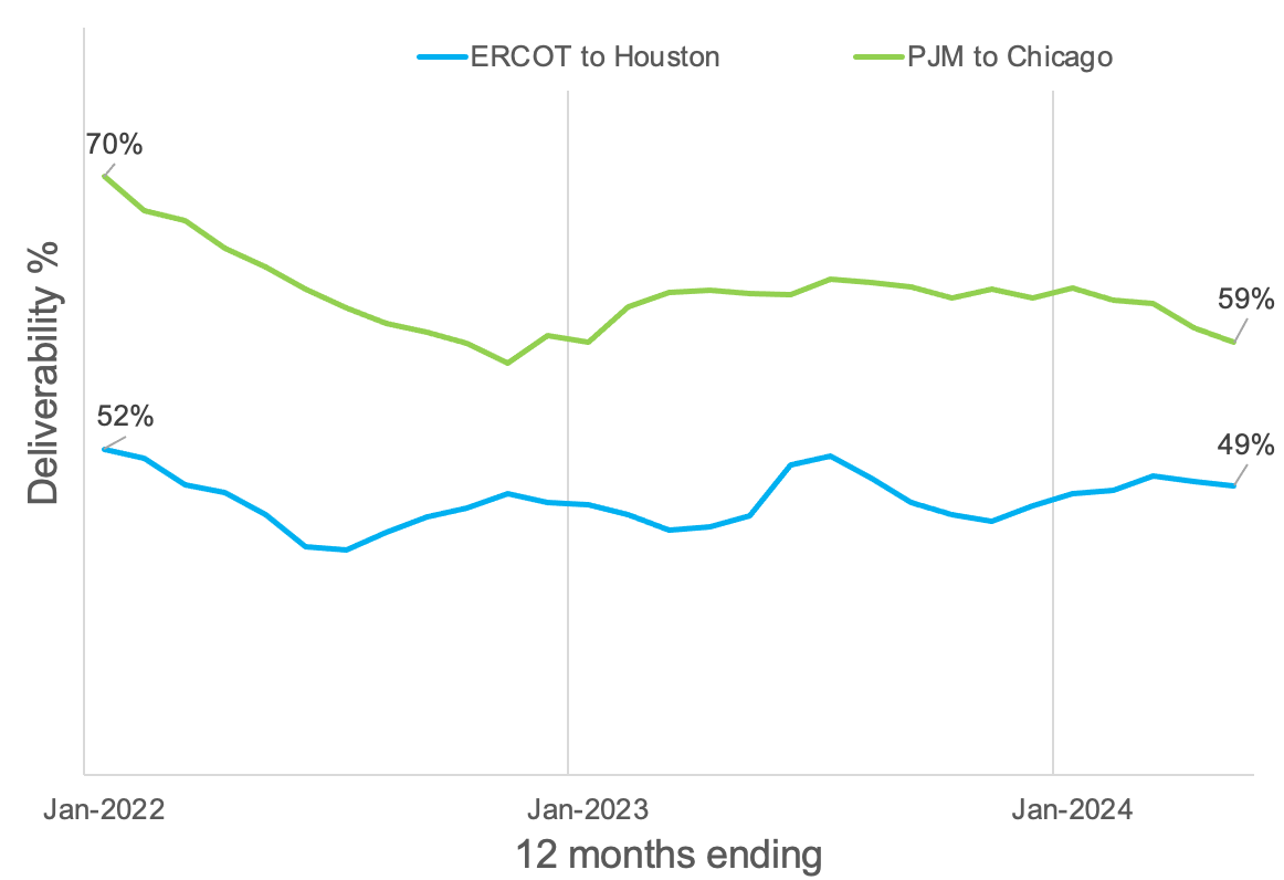 Figure 1: Trailing 12-month average clean energy deliverability to Houston and Chicago.