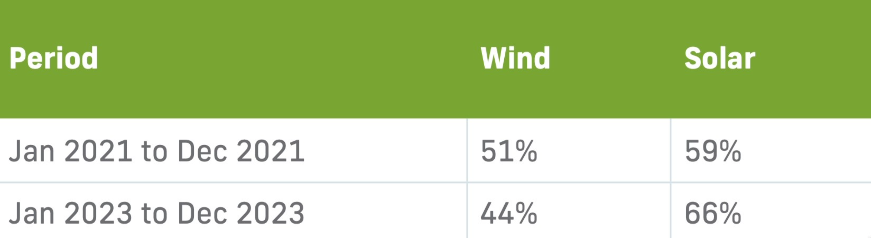 Table 1: Deliverability of ERCOT wind and solar energy to Houston.