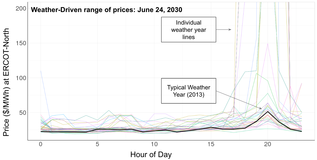 Weather-Driven Range of Prices: June 24, 2030