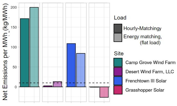 Figure 2: Map of load and procured power from four different renewable project options in PJM; 2023 net emissions from matching scenarios where both rigorously hourly-matched load through load-shifting and 100% annually-matched flat load have significant net emissions.