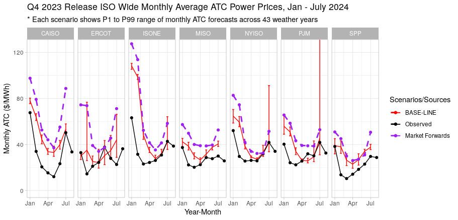 How Are Our Forecasts Doing Figure 1