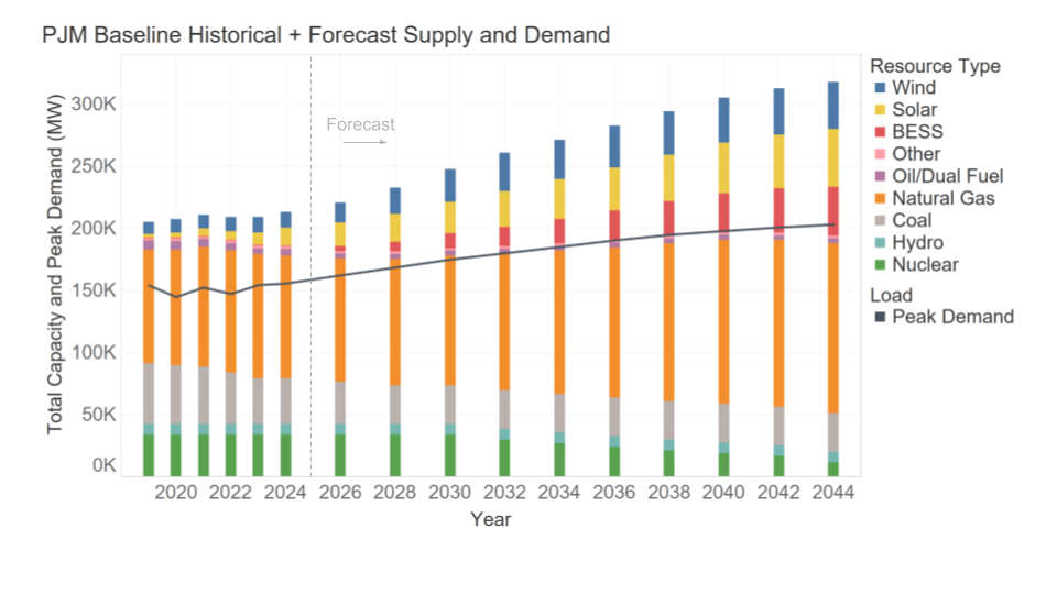 Figure 2: Historical and Forecasted PJM Generator Capacity and Peak Load.