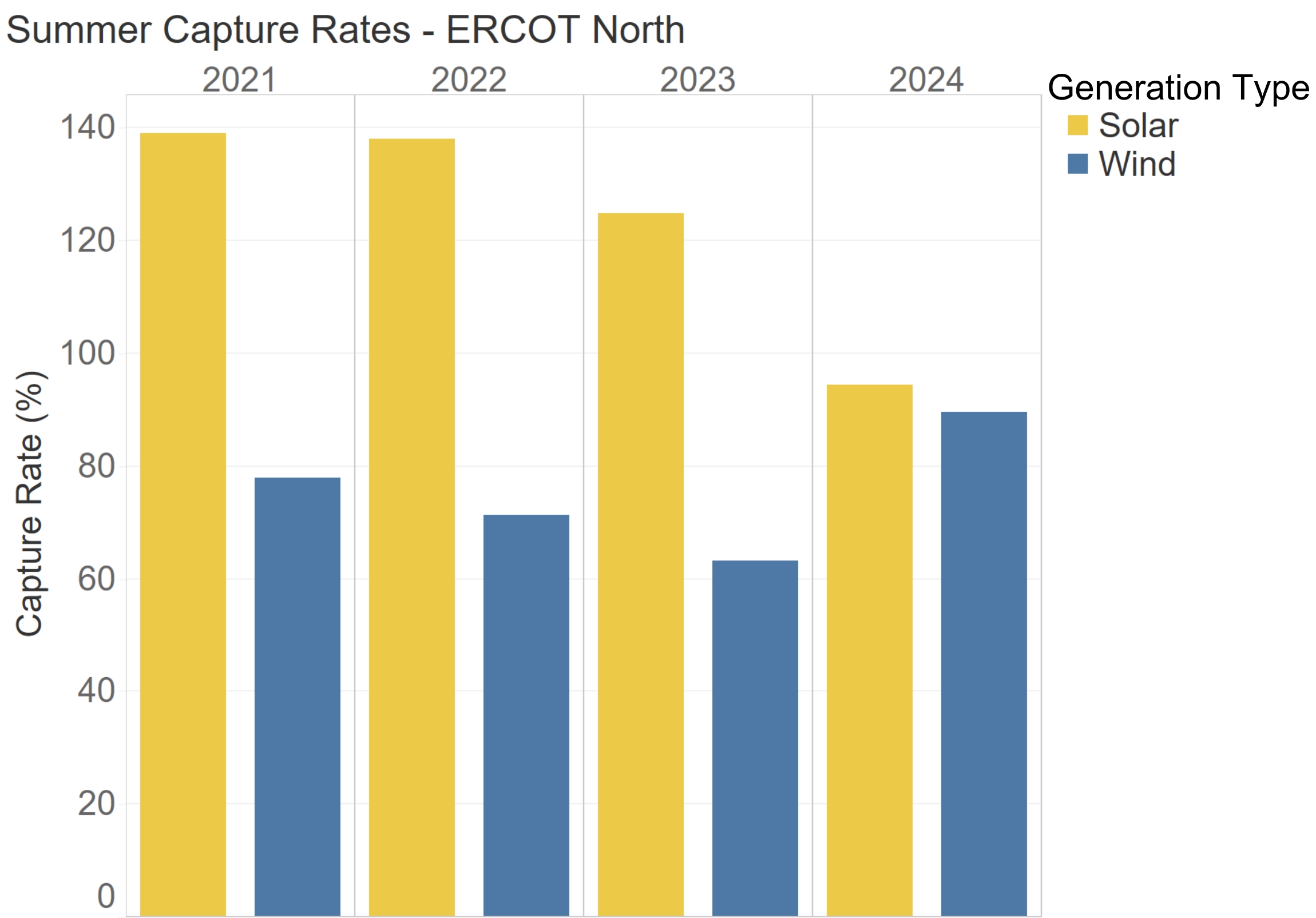 Figure 3: Summer solar and wind capture rates in ERCOT North.