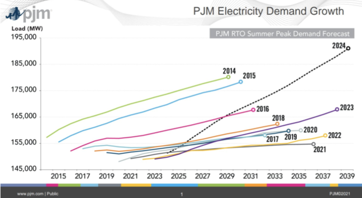 Figure 1: PJM demand growth forecast over time. Source: PJM.