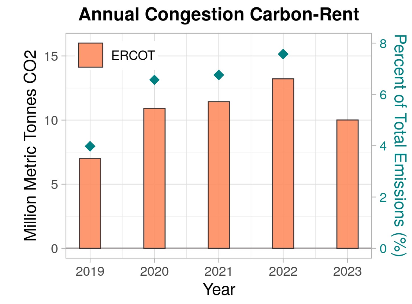 Figure 4: Calculated ISO-wide congestion carbon-rent.