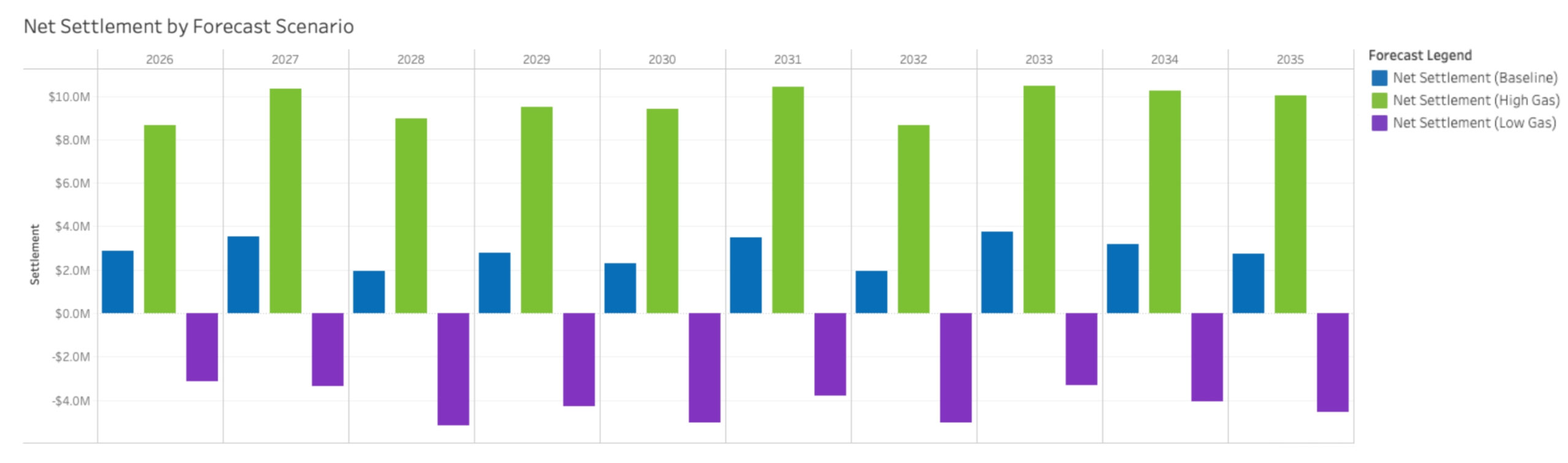 Net Settlement by Forecast Scenario Figure 1