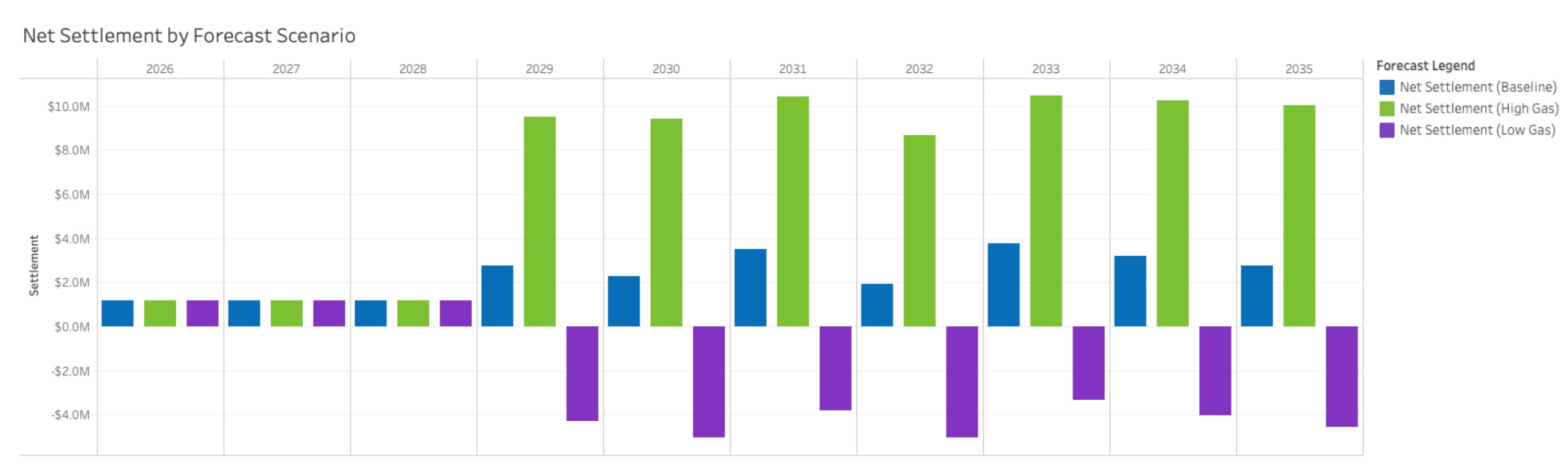 Net Settlement by Forecast Scenario Figure 2