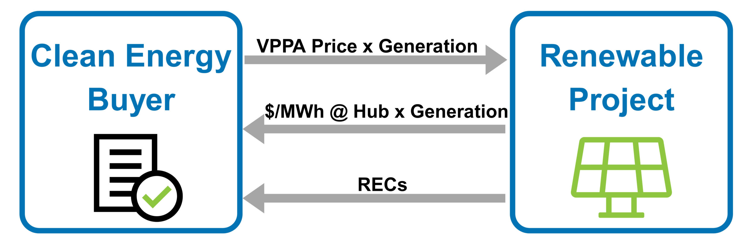 How VPPAs work with SSAs Figure 1