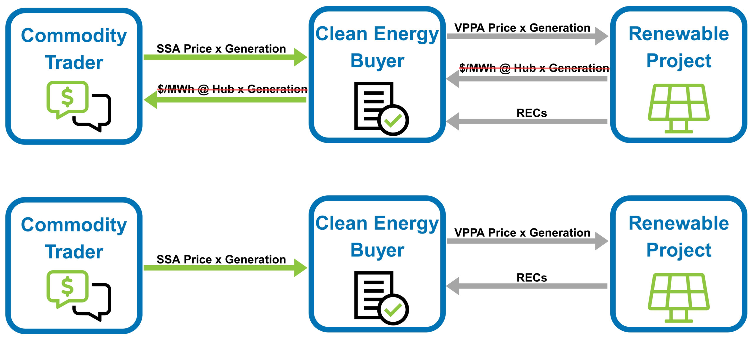 How VPPAs work with SSAs Figure 3