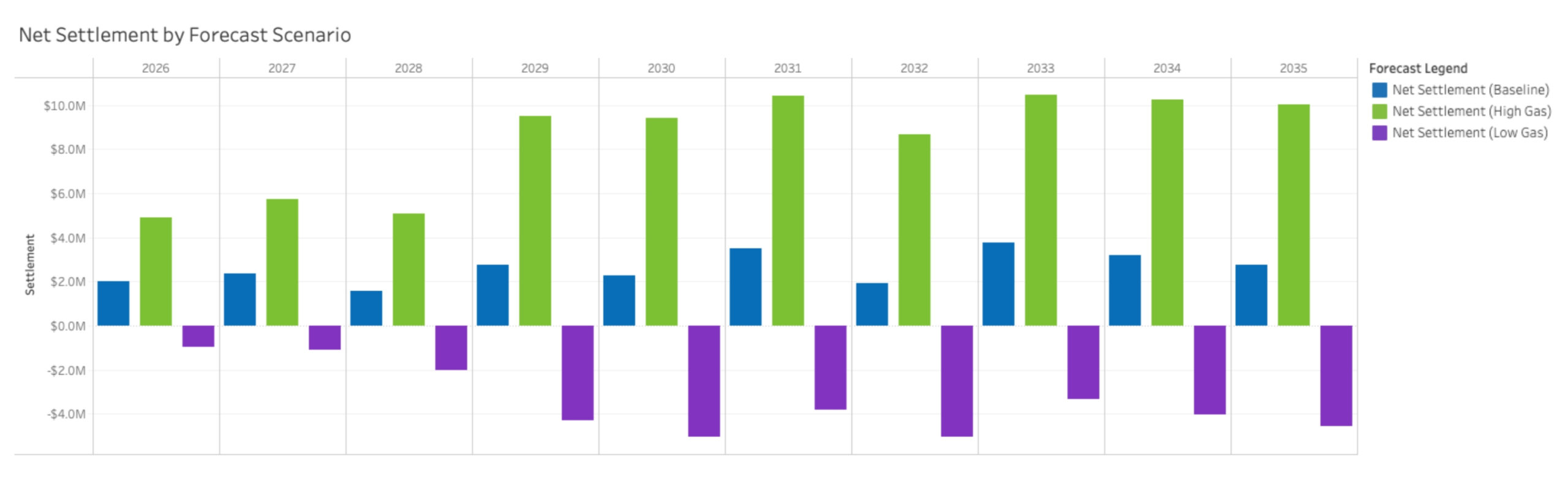 Net Settlement by Forecast Scenario Figure 3