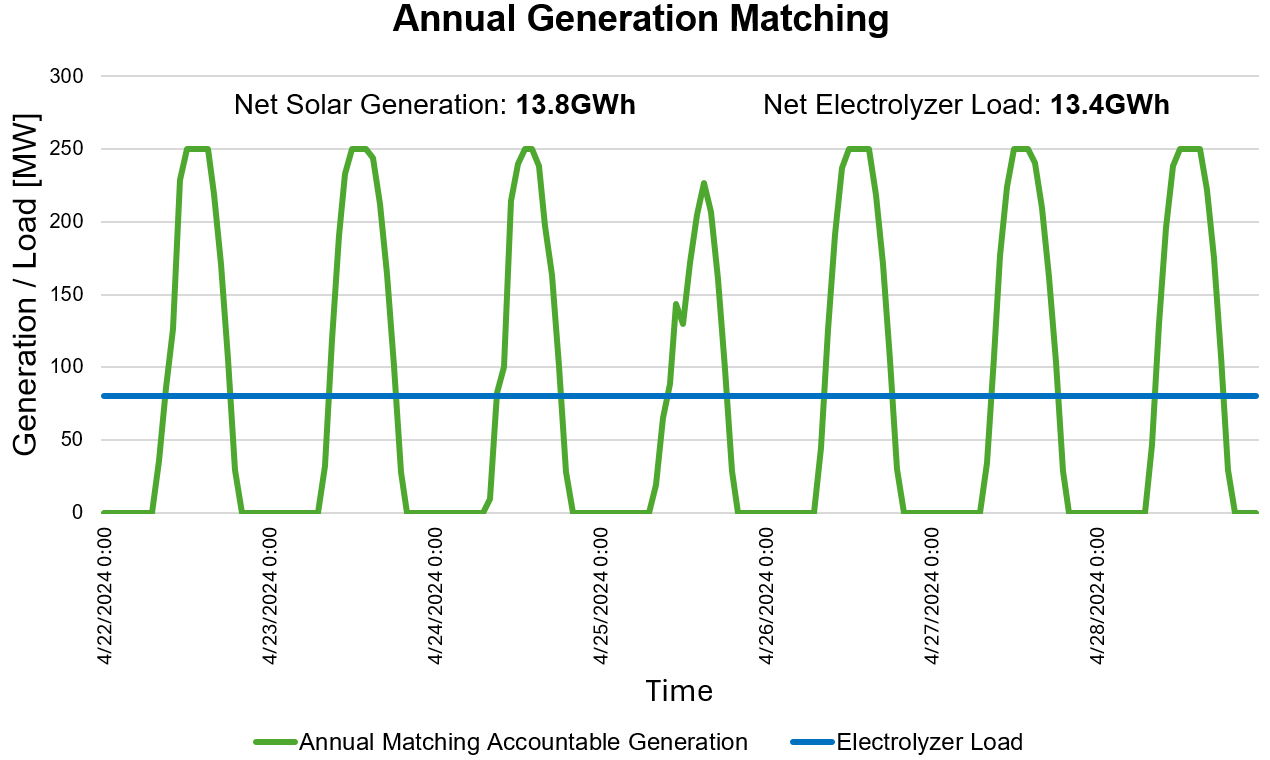 Figure 1. Under an annual matching model, all clean generation could be used to offset utilization making this project have no life-cycle emissions and qualify for the highest PTC bracket
