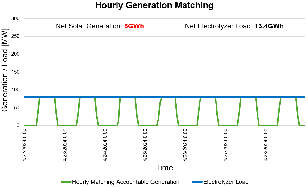 Figure 2. Maintaining an annual procurement strategy when switching to an hourly matching requirement is inadequate. Energy within any given hour could only be counted against the same hour’s utilization, resulting in less than half of the hours being fully matched.