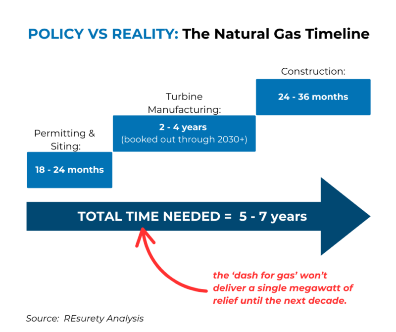 POLICY VS REALITY: The Natural Gas TImeline